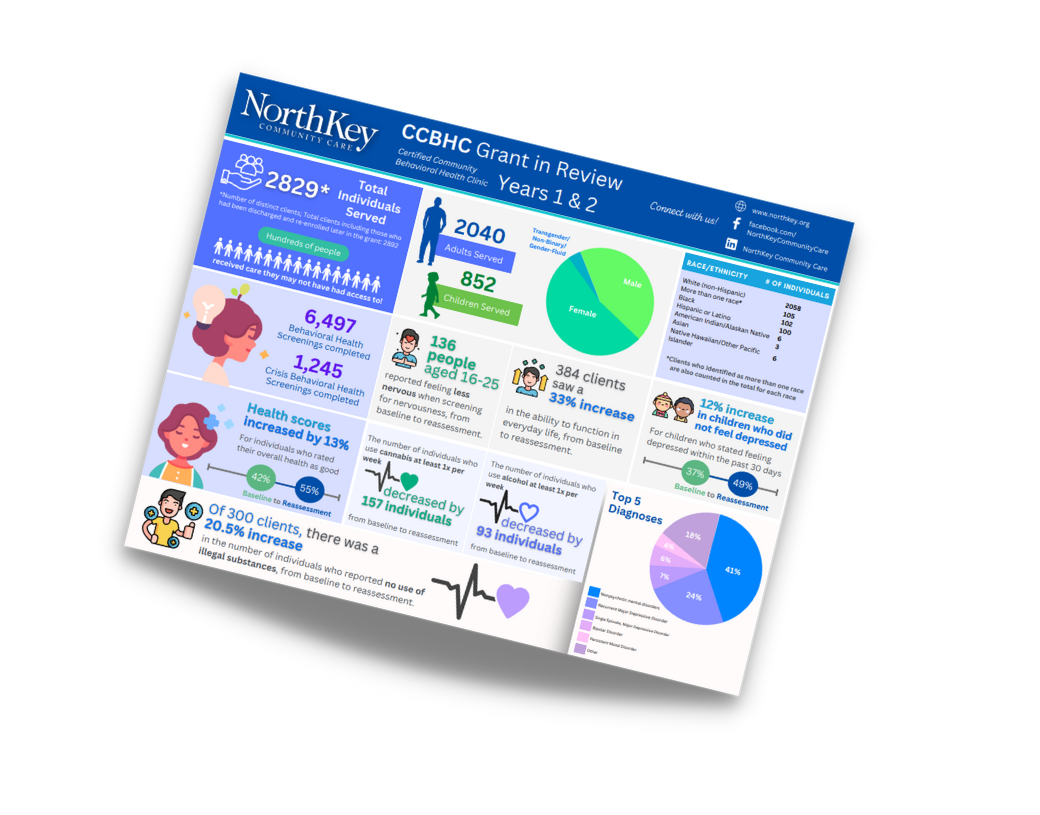 CCBHC Grant infographic – Years 1 & 2